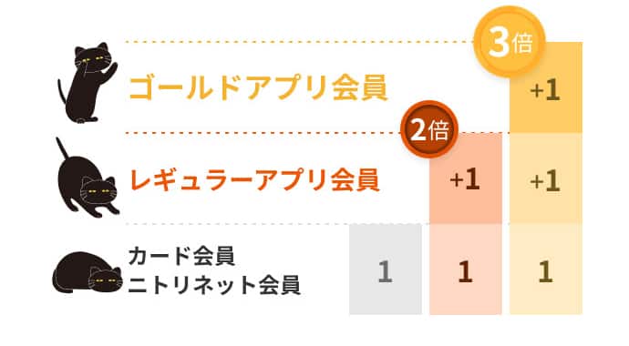 ゴールドアプリ会員