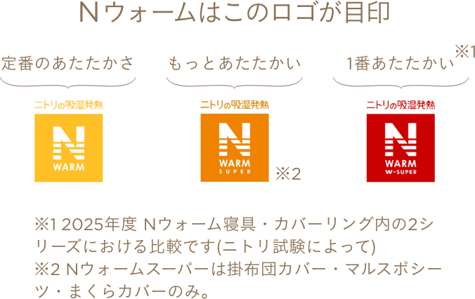 Nウォームはこのロゴが目印 定番のあたたかさ ニトリの吸湿発熱 N WARM もっとあたたかい ニトリの吸湿発熱 N WARM SUPER 1番あたたかい ニトリの吸湿発熱 N WARM W=SUPER ※1 2025年度 Nウォーム寝具・カバーリング内の2シリーズにおける比較です(ニトリ試験によって) ※2 Nウォームスーパーは掛布団カバー・マルスポシリーズ・まくらカバーのみ。