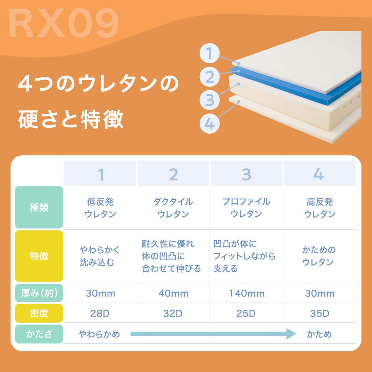 5ゾーンの体圧分散】 シングルウレタンマットレス (RX09EC) | ニトリ