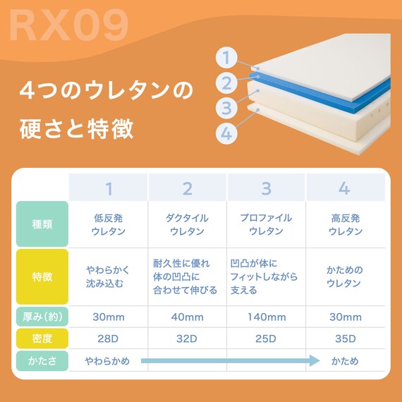 【5ゾーンの体圧分散】 シングルウレタンマットレス (RX09EC) 4枚目画像