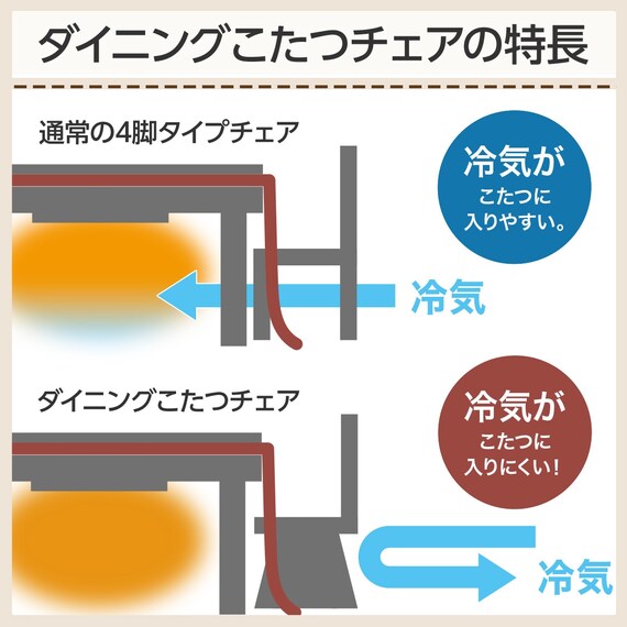 傷・汚れに強いファブリック ダイニングこたつセット(NV03 135 MBR/チェアC-10K肘あり MBR/NSF-DMO) 6枚目画像