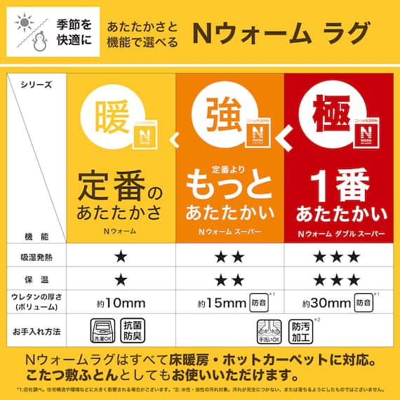 15mmウレタン入り 保温+吸湿発熱+蓄熱+防汚+防音ラグ(NウォームSP GYc130X185 MX08) 7枚目画像