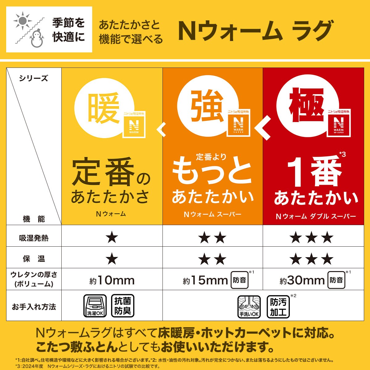 ニトリ Ｎウォームラグ30mmウレタン入り 保温+吸湿発熱+蓄熱+防汚ラグ ニトリ Nウォームラグ30mmウレタン入り 保温+吸湿発熱+蓄熱+防
