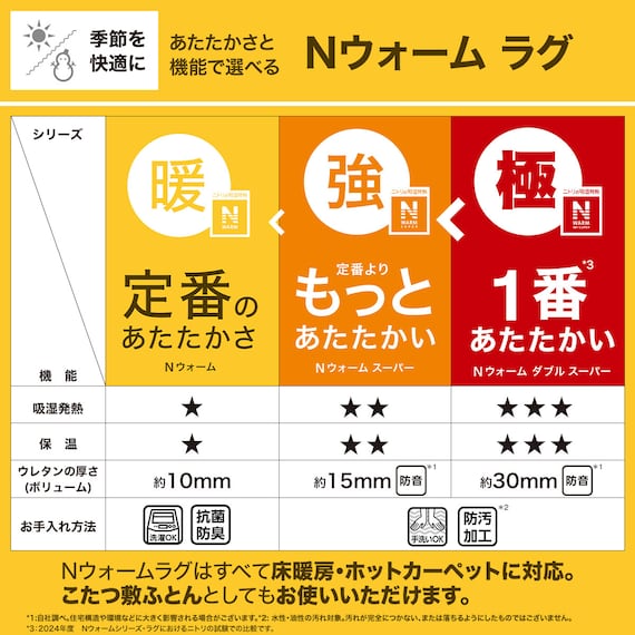 極厚30mmウレタン入り 保温+吸湿発熱+蓄熱+防汚+防音ラグ(NウォームWSP LMOc200X280 MX14) 10枚目画像
