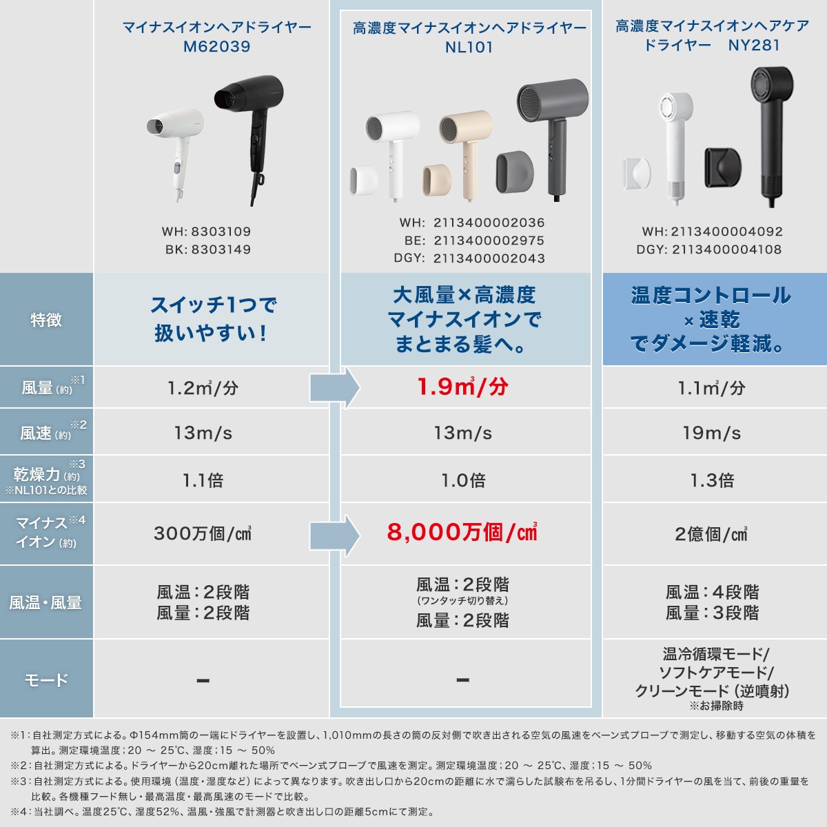 ニトリの高濃度マイナスイオンヘアケアドライヤーの口コミ！実際