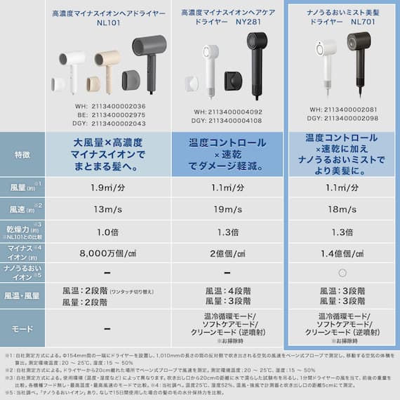 ナノうるおいイオン美髪ドライヤー (NL701 ホワイト) 8枚目画像
