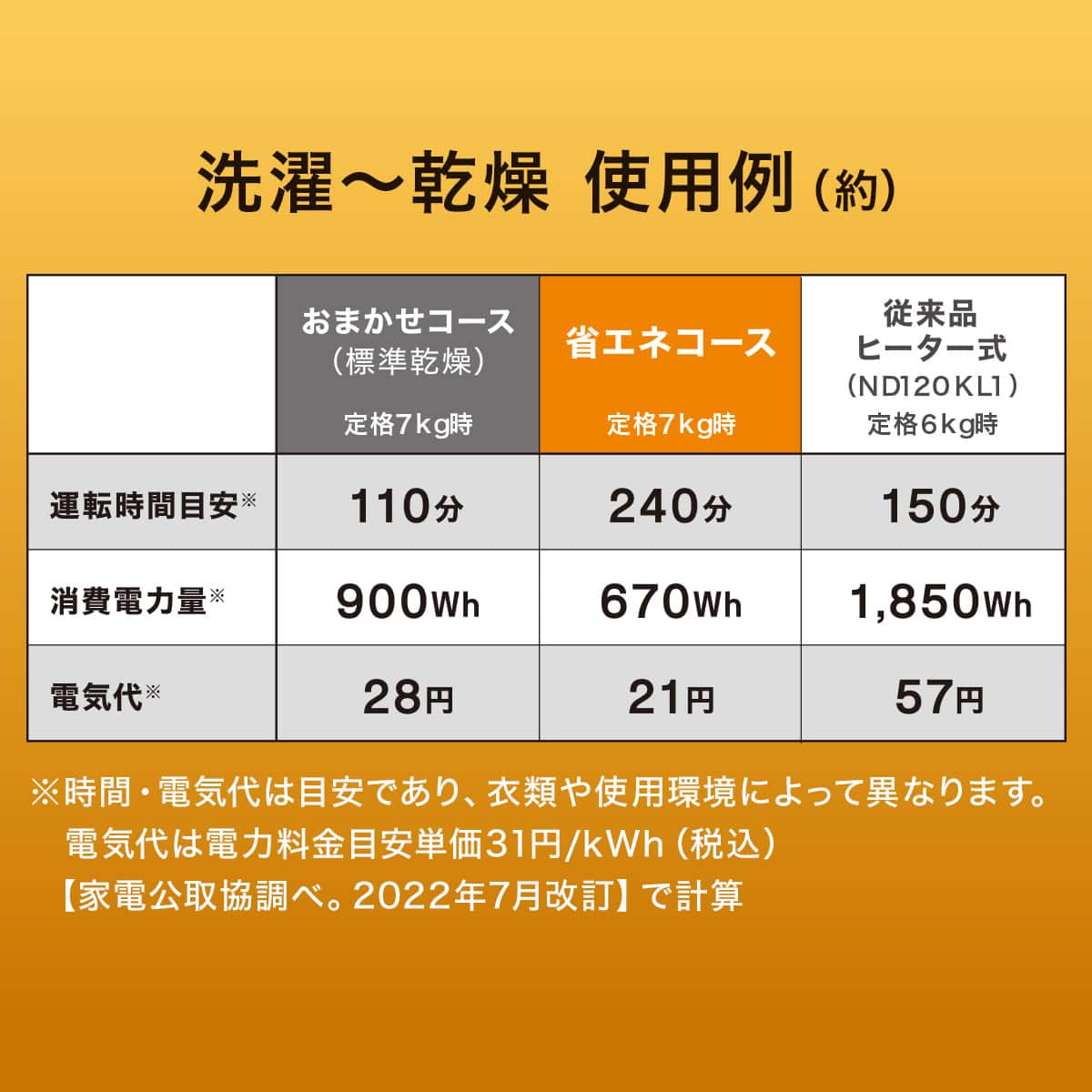 12kgヒートポンプ式ドラム式洗濯乾燥機 (ND120HL1 ホワイト