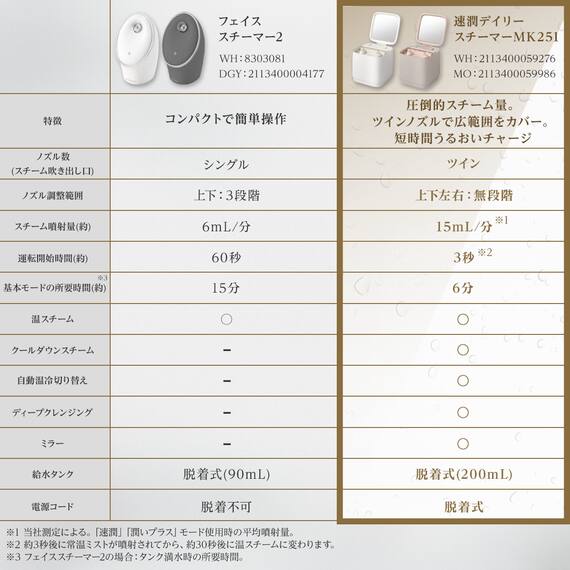 6分で潤いをサポートできる フェイススチーマー (NK251 ホワイト) 18枚目画像