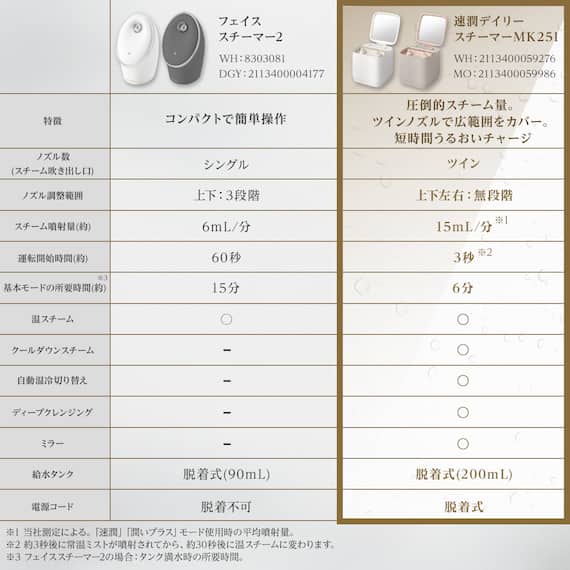 6分で潤いをサポートできる フェイススチーマー (NK251 ホワイト) 18枚目画像