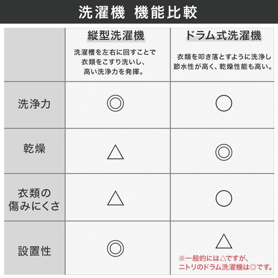 10kgドラム式洗濯乾燥機 洗剤自動投入 (ND100KL2 左開き ホワイト)(リサイクル回収なし) 15枚目画像