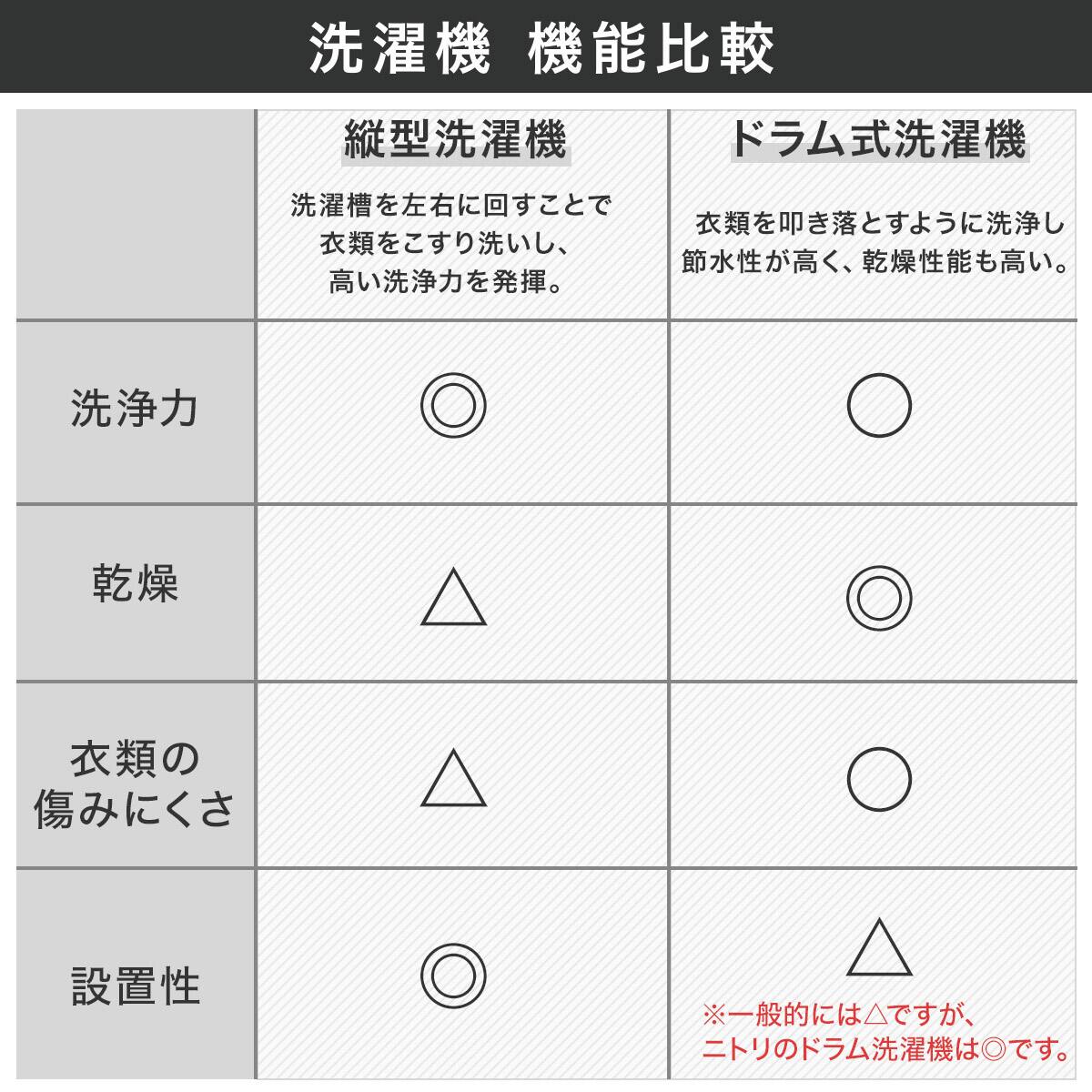 10kgドラム式洗濯乾燥機 洗剤自動投入 (ND100KL2 左開き ホワイト