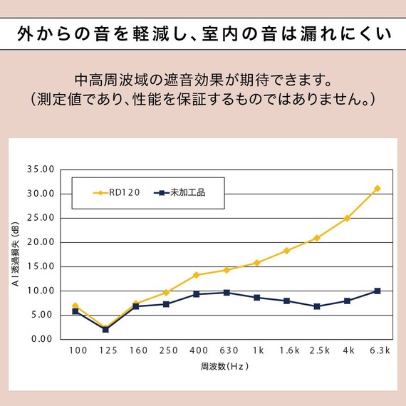 遮光1級・遮熱・保温・遮音カーテン&UVカット・光拡散・遮熱・遮像・採光レースカーテン 4枚セット(RD120 ベージュ 100X110cm) 9枚目画像