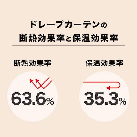 【省エネ・節電】遮光2級・遮熱・保温カーテン(エコオアシス GR 100X110X2) 3枚目画像