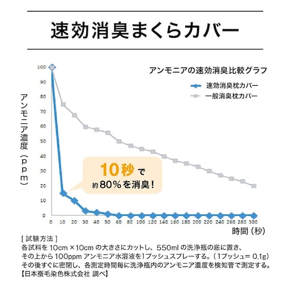 通気性の良い波型 3次元立体構造まくら(Nブレス プラスエア) 本体+カバーセット(Nフィットニット ソッコウ 標準~大判サイズ DGY2) 22枚目画像