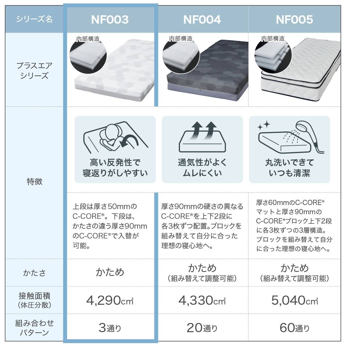 通気性の良い高反発ダブルマットレス(Nスリープ プラスエア NF003