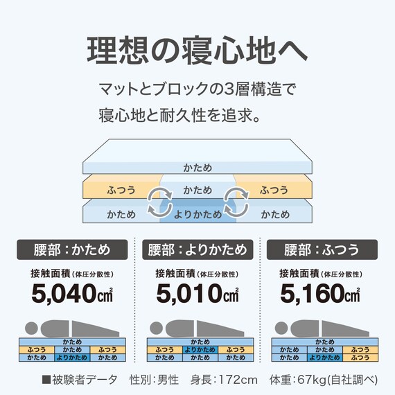 通気性の良い高反発ダブルマットレス(Nスリープ プラスエア NF005) 4枚目画像