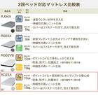 システムベッド + マットレスセット デスクライト付き (デニッシュ25N RD23X WW/WH) 32枚目画像