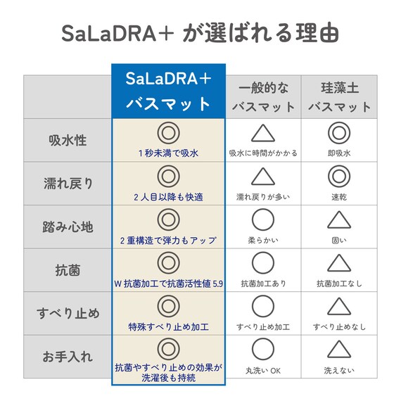 サラドラ+バスマット(45x60 Forma ブラック) 9枚目画像