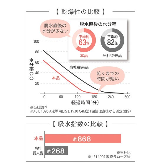 洗濯脱水するだけですぐ乾くフェイスタオル(34x80 グレー) 4枚目画像