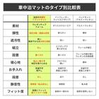 車中泊マット ホンダヴェゼル RV3/4/5/6型 5人乗り用(助手席用) 13枚目画像