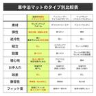 車中泊マット トヨタラヴ4 MXAA54 ・ MXAA52 ・ AXAH54 ・ AXAH52型 5人乗り用 13枚目画像