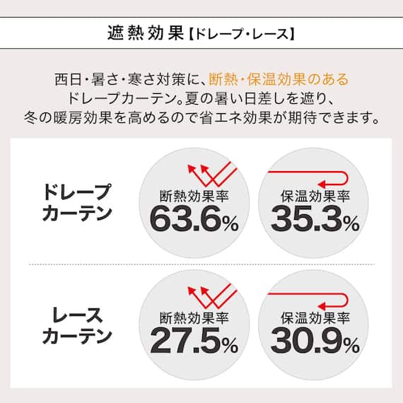 【一人暮らし・寝室に】外から見えにくいミラーレース付 遮光2級・遮熱カーテン4枚セット( エコオアシス ベージュ 100X215cmセット) 9枚目画像