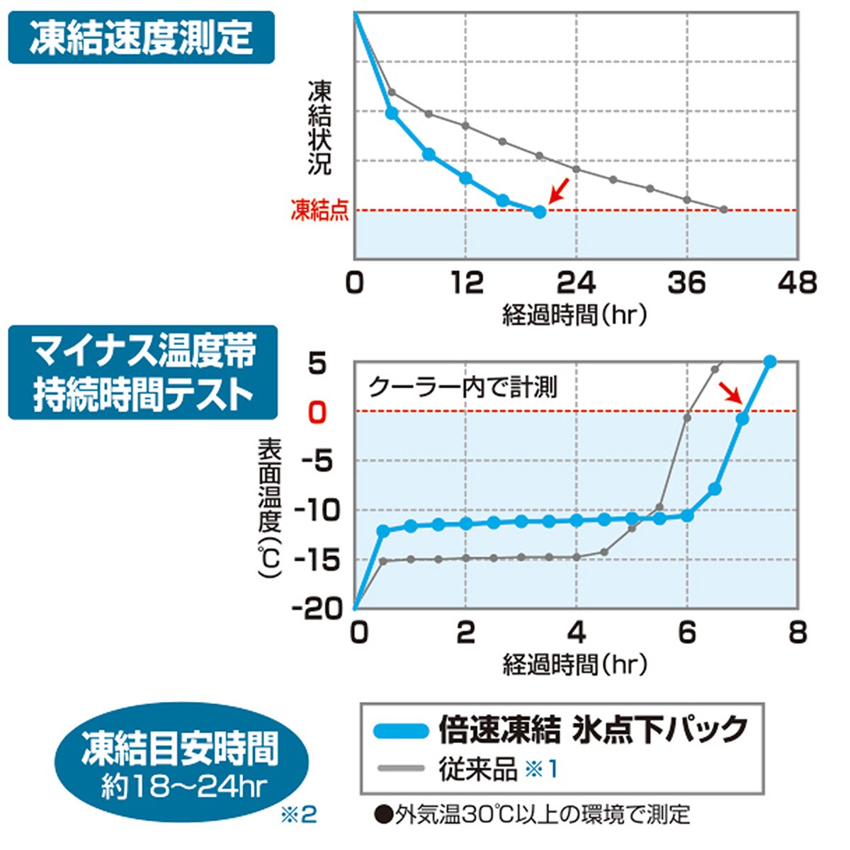 LOGOS 倍速凍結・氷点下パック コンパクト2個セット通販 | ニトリネット【公式】 家具・インテリア通販