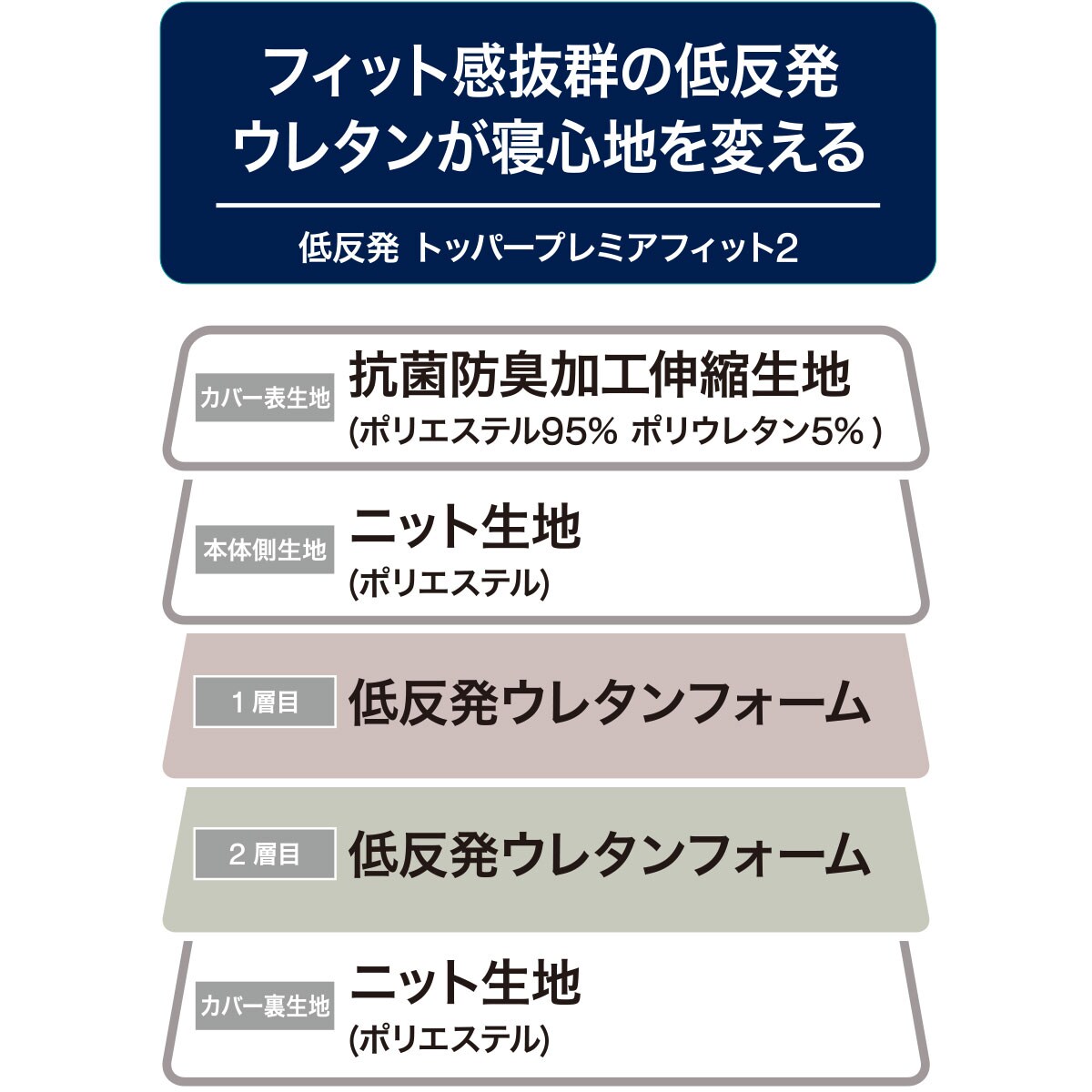低反発マットレス トッパー シングル(プレミアフィット2 S) 送料込 低反発マットレス トッパー シングル(プレミアフィット2 S) ニトリ シングルベッド