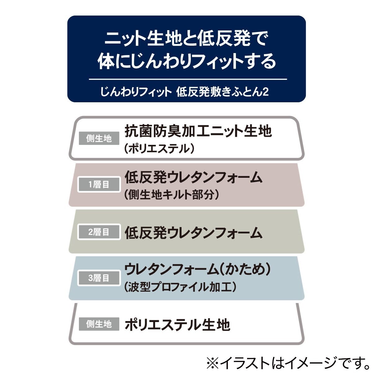 じんわりフィットする低反発 敷布団 ダブル通販 | ニトリネット【公式】 家具・インテリア通販