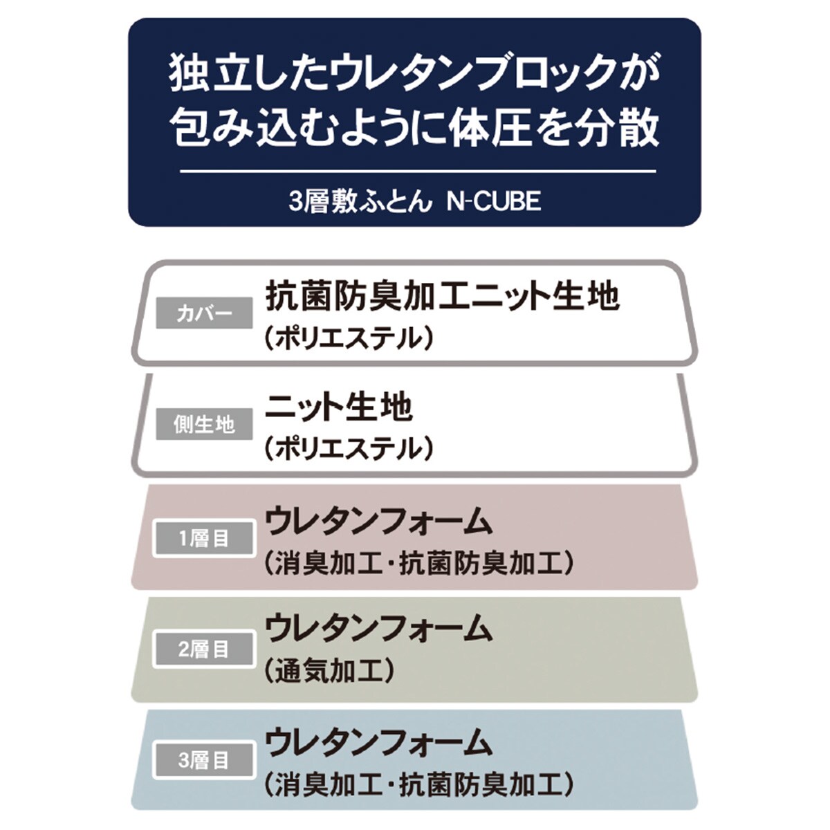 体圧分散に優れた３層構造 敷布団 シングル(N-CUBE 2 S)通販 | ニトリ