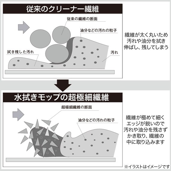 マイクロファイバーモップ(水拭きスペアモップ付き) 5枚目画像