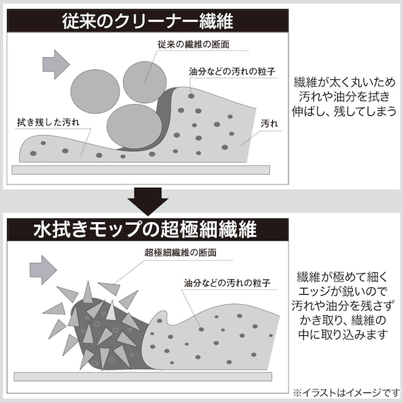 マイクロファイバーモップ(水拭きスペアモップ付き) 5枚目画像