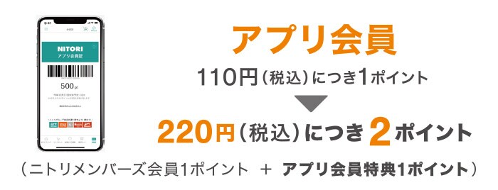 アプリ会員 110円（税込）につき1ポイント→220円（税込）につき2ポイント（ニトリメンバーズ会員1ポイント+アプリ会員特典1ポイント