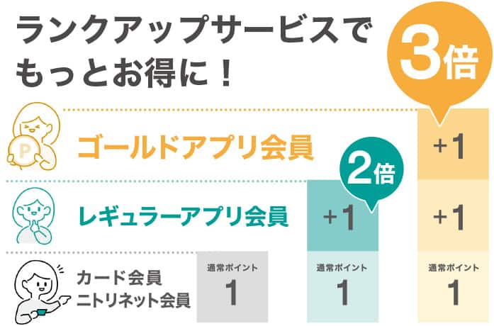 ランクアップサービスでもっとお得に！ゴールドアプリ会員3倍、レビュラーアプリ会員2倍のポイント