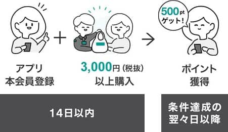 アプリ本会員登録から前後14日以内に3000円(税抜)以上購入で500ptゲット!条件達成の翌々日以降に獲得できます。