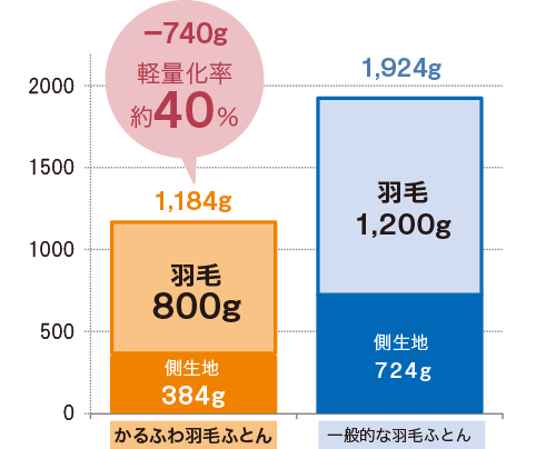 約40%軽量化