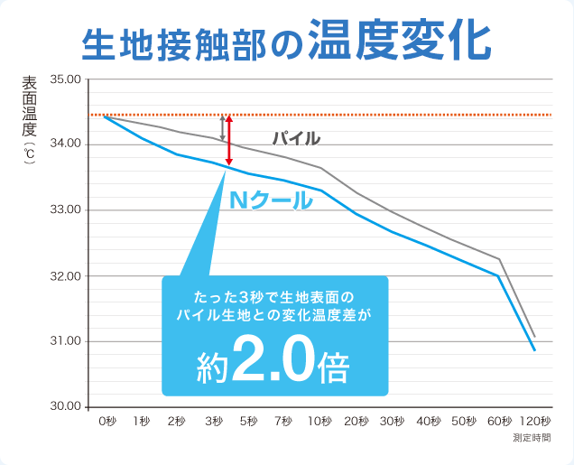生地接触部の温度変化