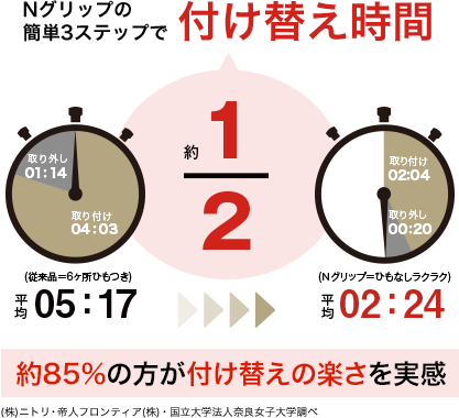 Nグリップの簡単3ステップで付け替え時間1/2 約85%の方が付け替えの楽さを実感 （株）ニトリ調べ