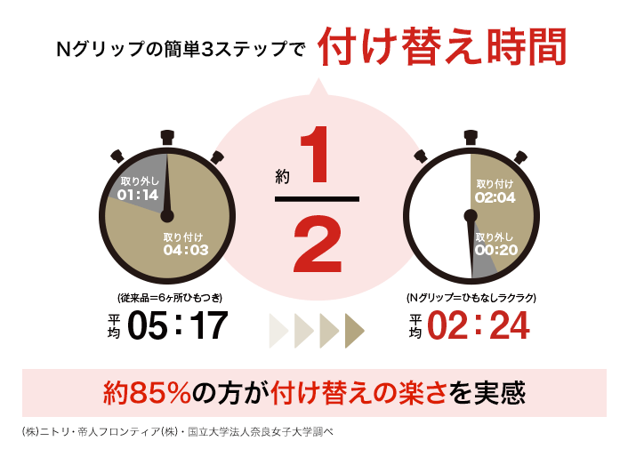 Nグリップの簡単3ステップで付け替え時間1/2 約85%の方が付け替えの楽さを実感 (株)ニトリ調べ