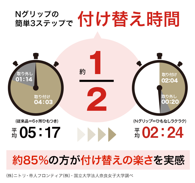 Nグリップの簡単3ステップで付け替え時間1/2 約85%の方が付け替えの楽さを実感 (株)ニトリ調べ