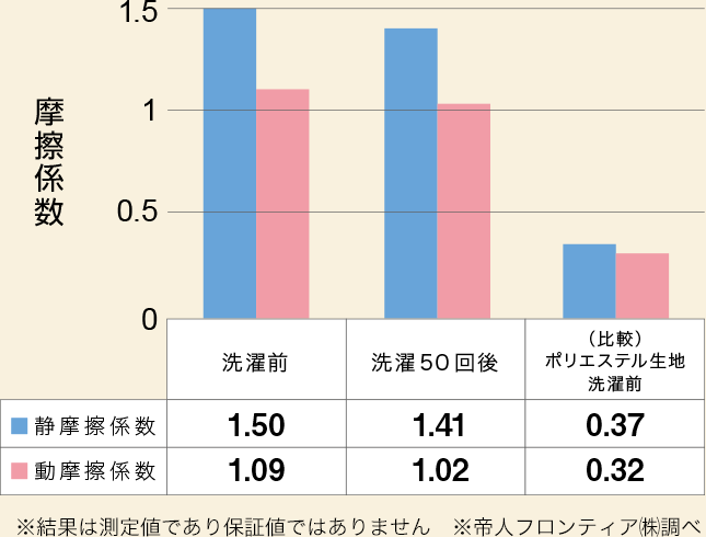 洗濯回数 vs 摩擦係数のグラフ