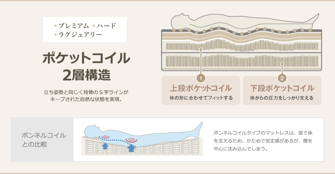 ●プレミアム ●ハード ●ラグジュアリー ポケットコイル2層構造 立ち姿勢と同じく背骨のS字ラインがキープされた自然な状態を実現。