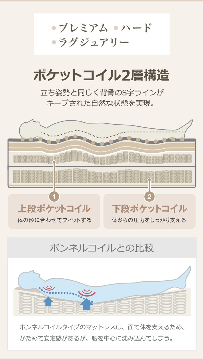 ●プレミアム ●ハード ●ラグジュアリー ポケットコイル2層構造 立ち姿勢と同じく背骨のS字ラインがキープされた自然な状態を実現。