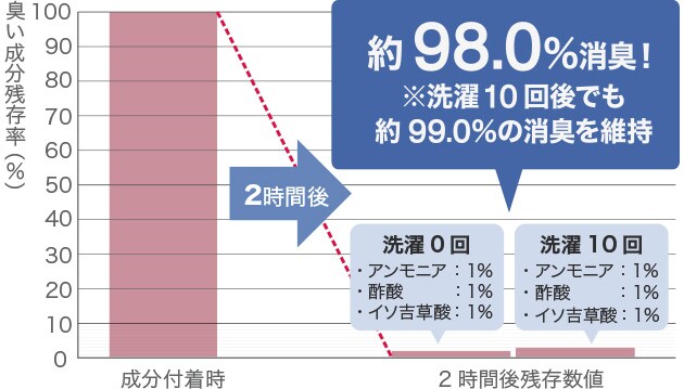 消臭機能グラフ