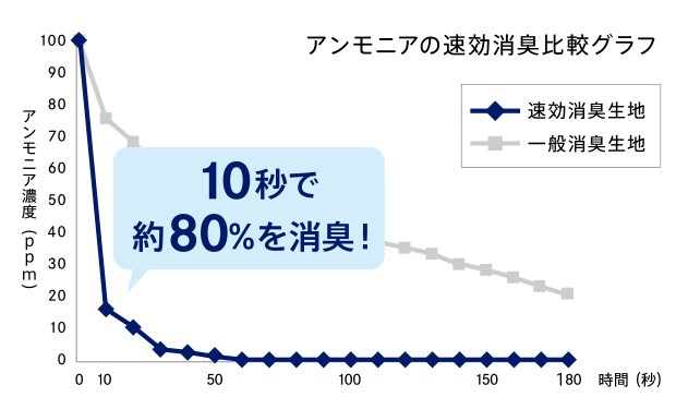 アンモニアの速攻消臭比較グラフ