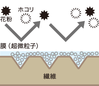 繊維の表面に「膜(超微粒子)」を形成