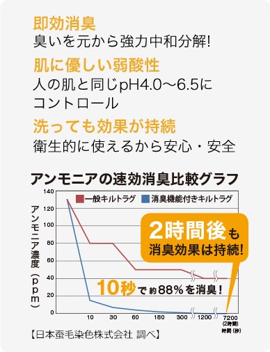 即効消臭 臭いを元から強力中和分解! 肌に優しい弱酸性 人の肌と同じpH4.0~6.5にコントロール 洗っても効果が持続 衛生的に使えるから安心・安全 2時間後も消臭効果は持続!