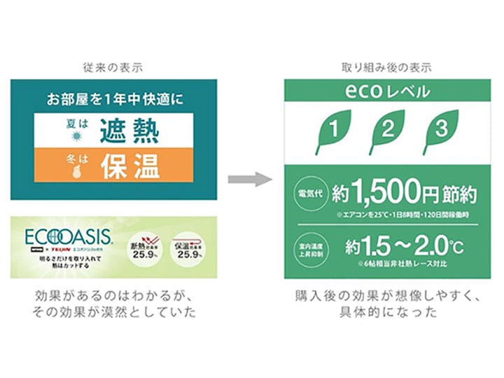 購入後の効果が想像しやすく具体的になった
