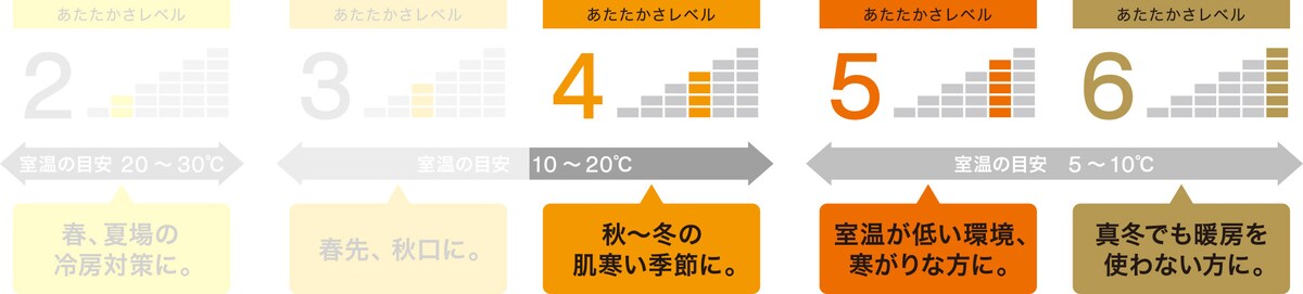 あたたかさレベル