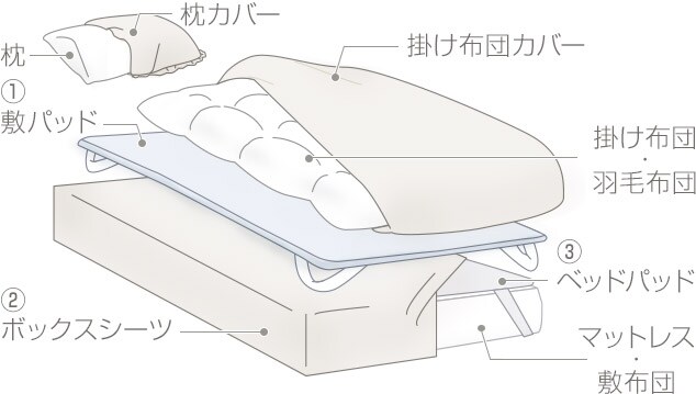 必要な寝具を一式